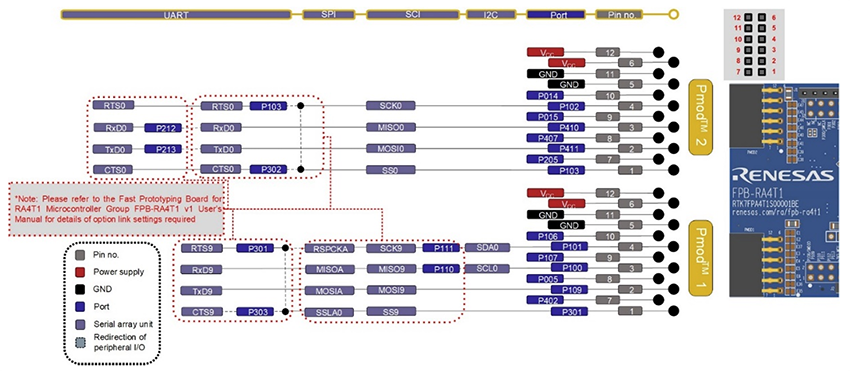 Renesas Electronics FPB-RA4T1 Fast Prototyping Board